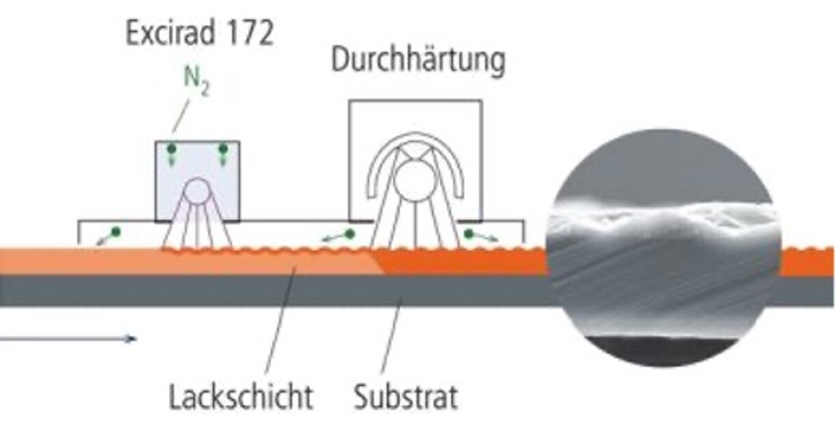 Skizze Funktionsweise der Exci­mer Tech­no­lo­gie