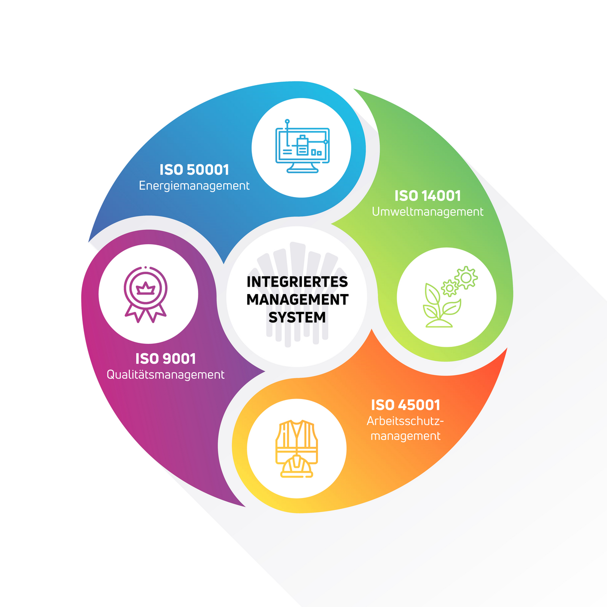 Grafik des Integrierten Management Systems von Hesse