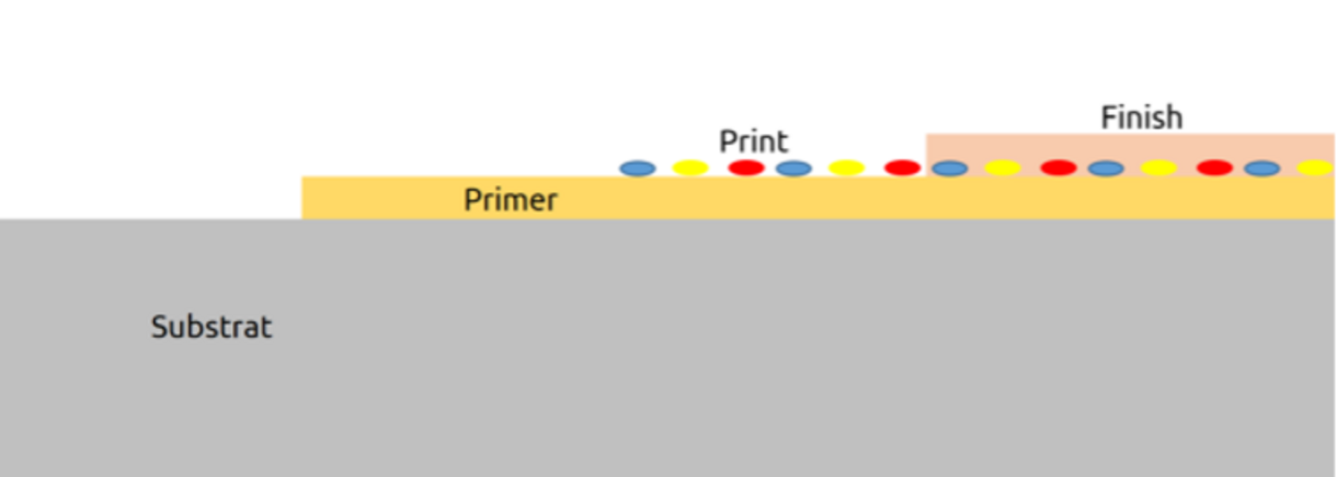 Grafik Funktionsweise des Industriellen Digitaldrucks