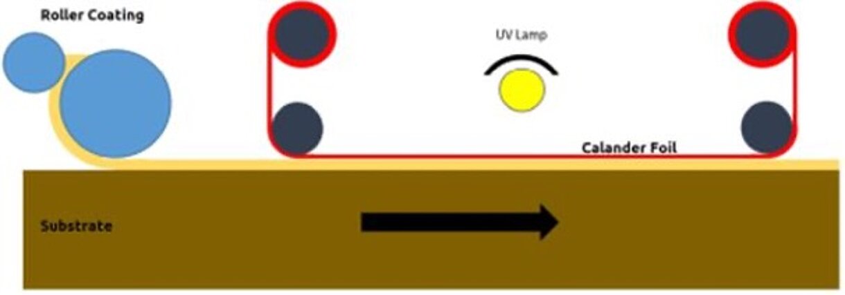 Grafik Funktionsweise des Calender Coatings