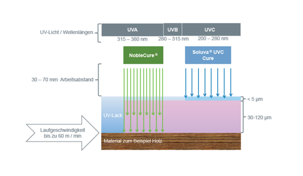 Grafik Funktionsweise der UV-LED Härtung